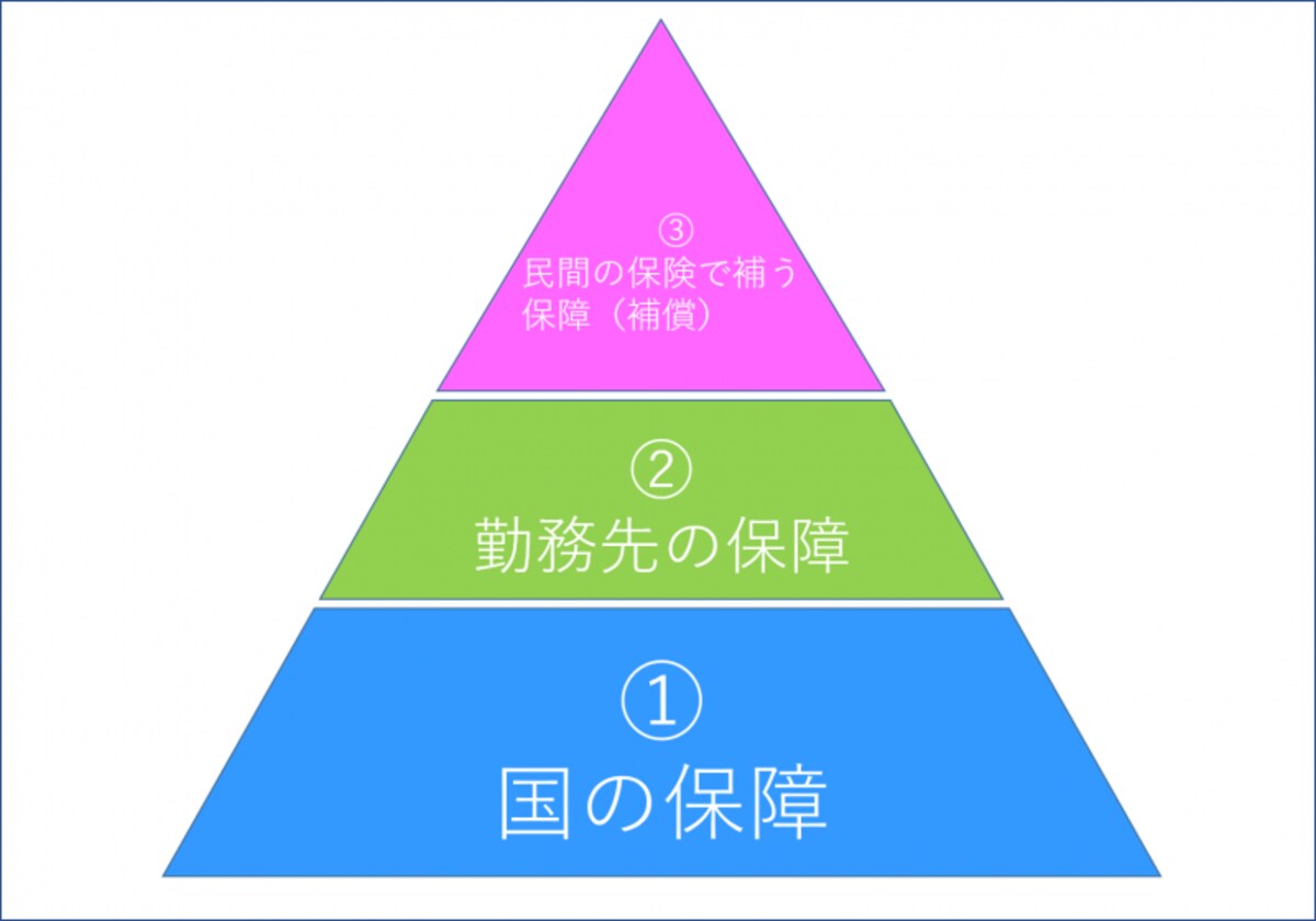 保障（補償）における基本的な考え方
