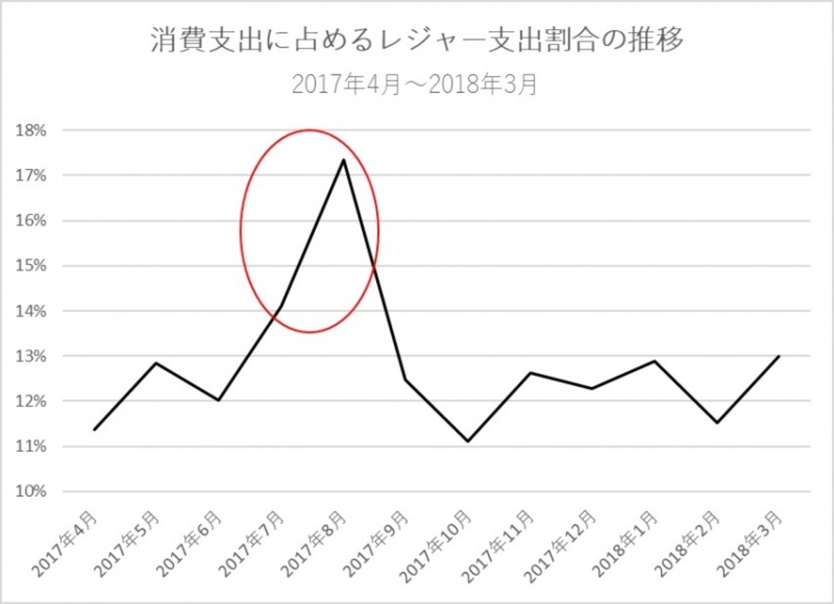 レジャー支出の消費支出に占める割合