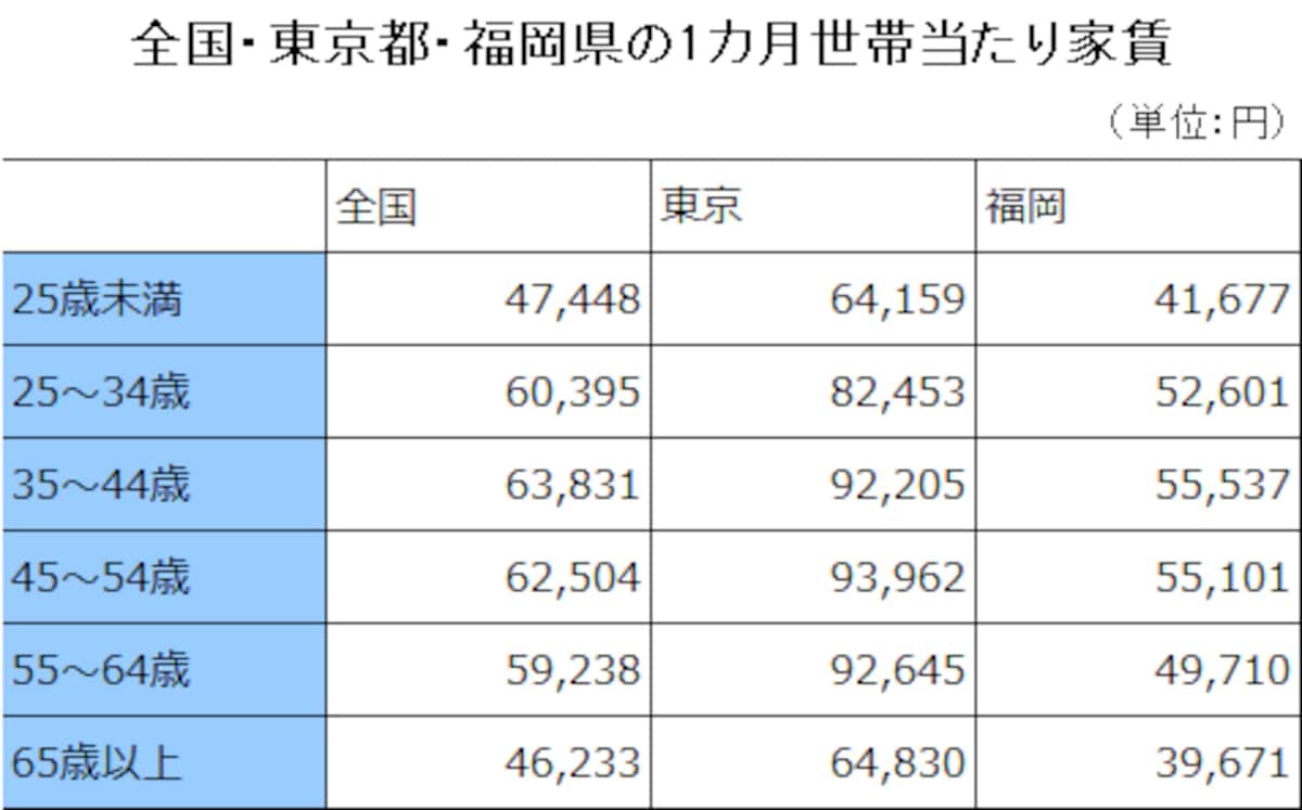 持ち家・賃貸の老後資金