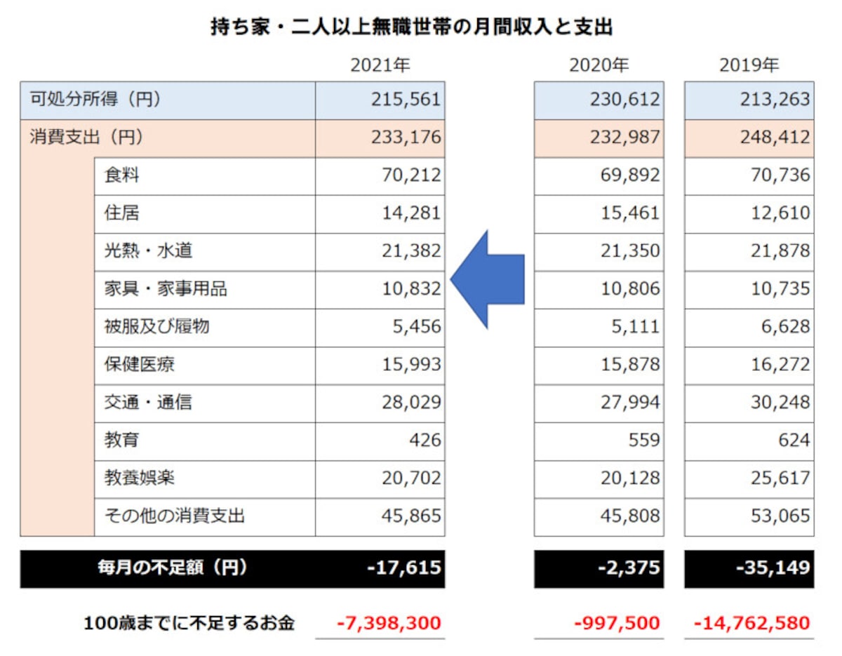 二人以上・無職世帯・持ち家世帯の老後資金
