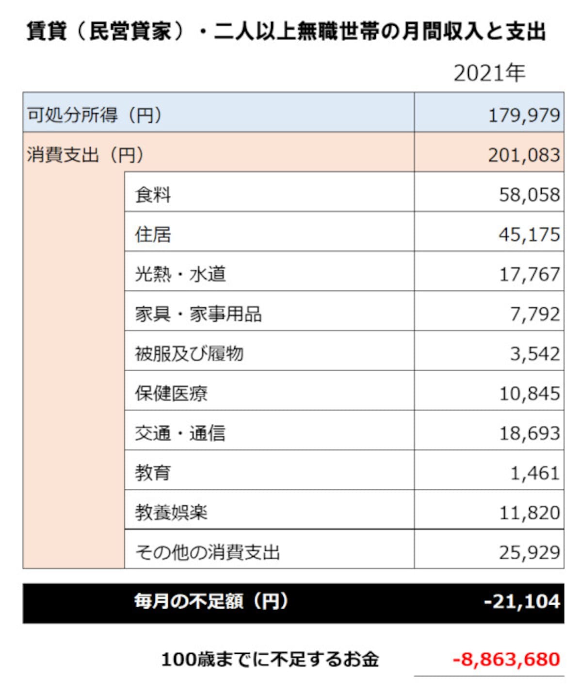 二人以上・無職世帯・賃貸（民営貸家）世帯の老後資金