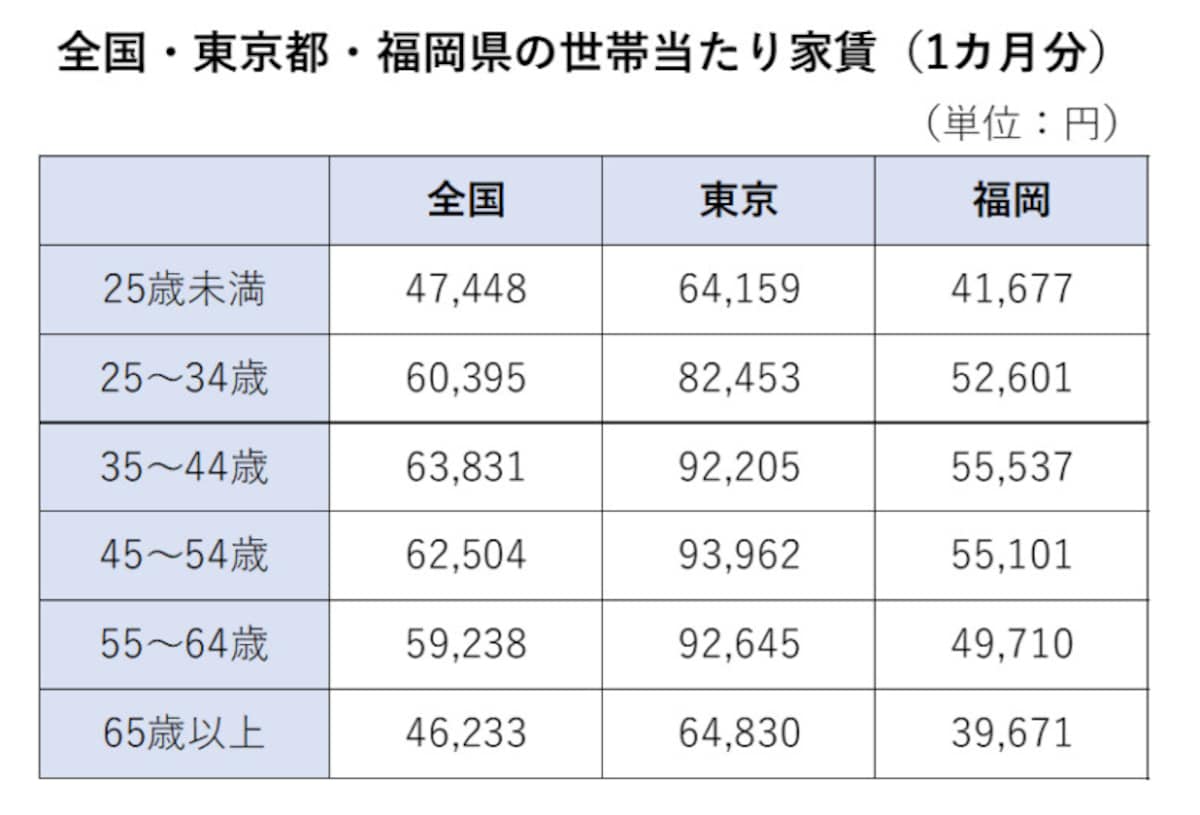 全国・東京都・福岡県の年齢別の家賃比較（「平成30年住宅・土地統計調査 住宅及び世帯に関する基本集計」より作成）