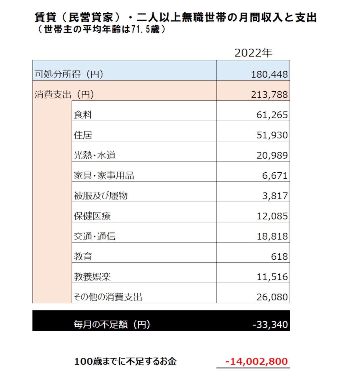 二人以上・無職世帯・民間賃貸世帯の老後資金