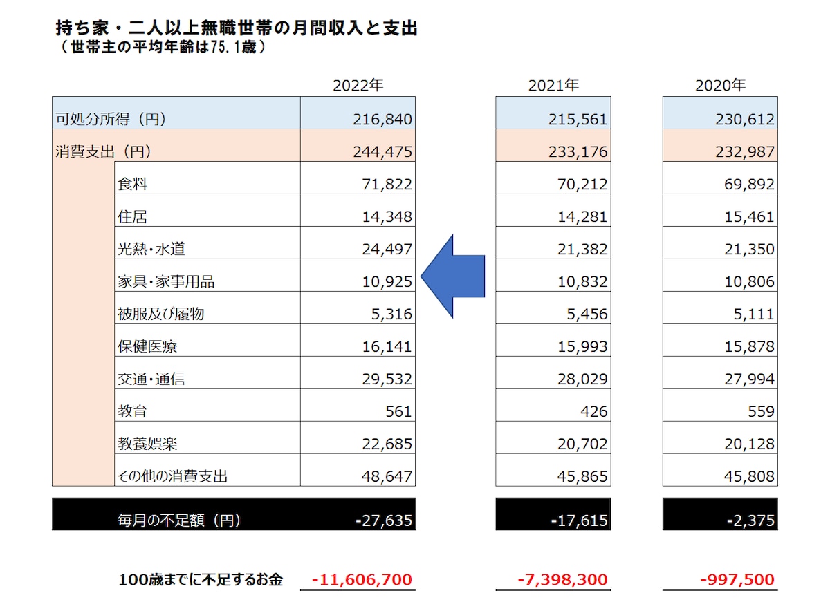 二人以上・無職世帯・持ち家世帯の老後資金