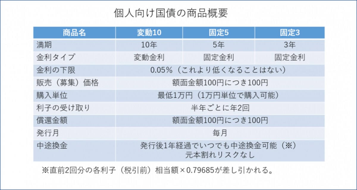 個人向け国債とは？