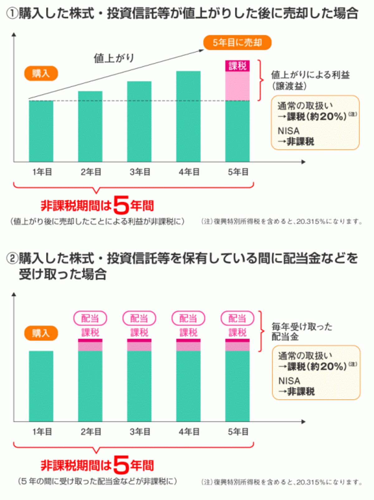 NISA制度の優遇ポイント（出典：金融庁）