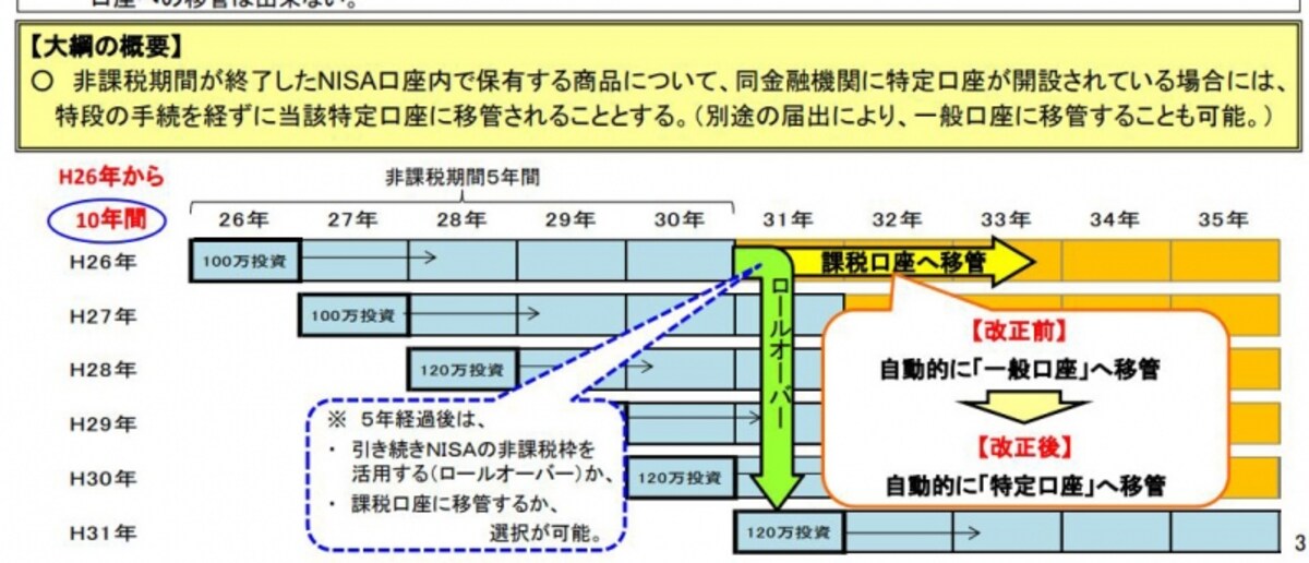 はじめて５年満期をむかえるNISA口座（出典：金融庁）