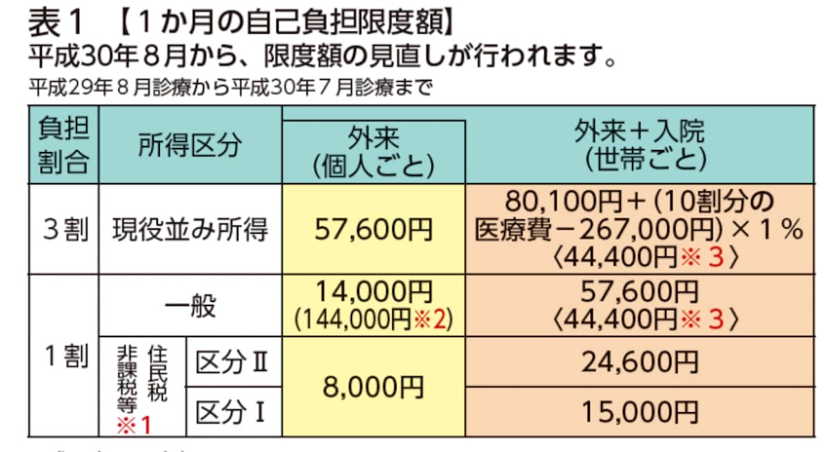 高額療養費30年7月