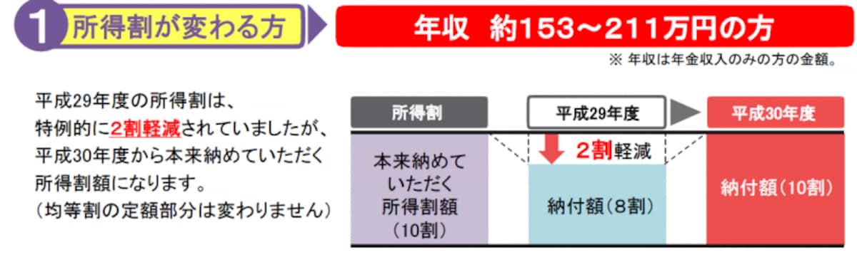 所得割軽減なし
