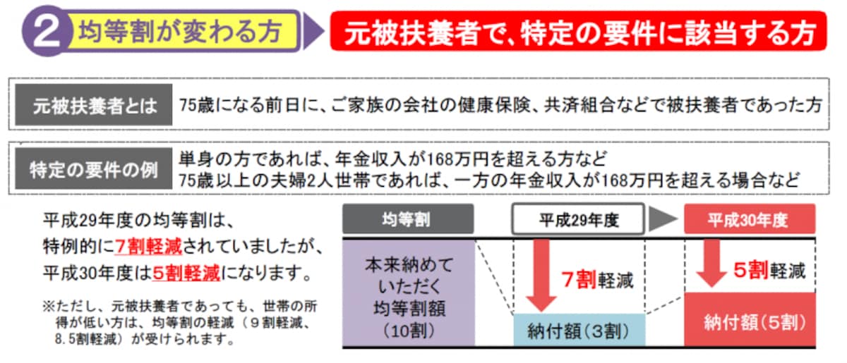 均等割軽減