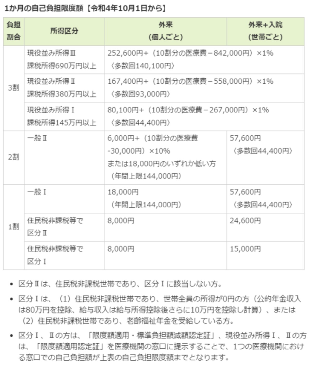 自己負担2割