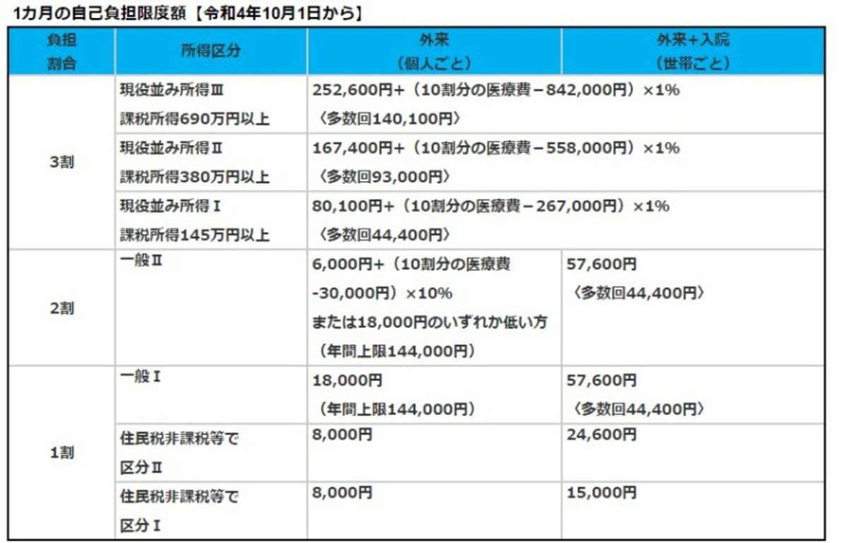 東京都後期高齢者医療広域連合HPより。区分Ⅱは、住民税非課税世帯であり、区分Ⅰに該当しない方。･区分Ⅰは（1）住民税非課税世帯であり、世帯全員の所得が0円の方（公的年金収入は80万円を控除、給与収入は給与所得控除後さらに10万円を控除し計算）控除し計算）、または（2）住民税非課税世帯であり、老齢福祉年金を受給している方。･区分Ⅰ、Ⅱの方は、「限度額適用・標準負担額減額認定証」、現役並み所得Ⅰ、Ⅱの方は、「限度額適用認定証」を医療機関の窓口に提示することで、1つの医療機関における窓口での自己負担額が上表の自己負担限度額までとなります。
