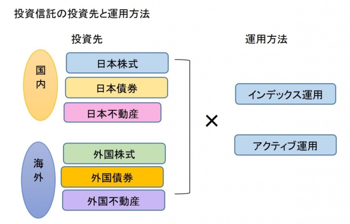 投資信託