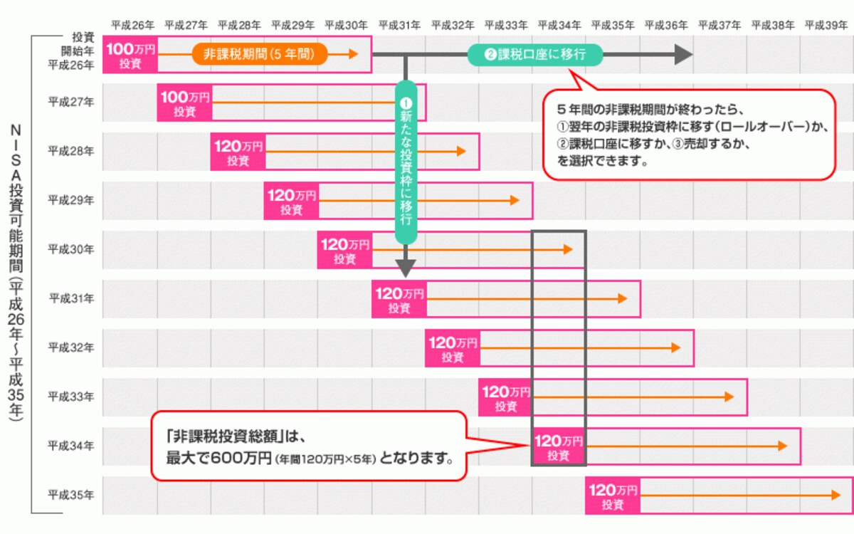 NISAの概要（出典：金融庁）