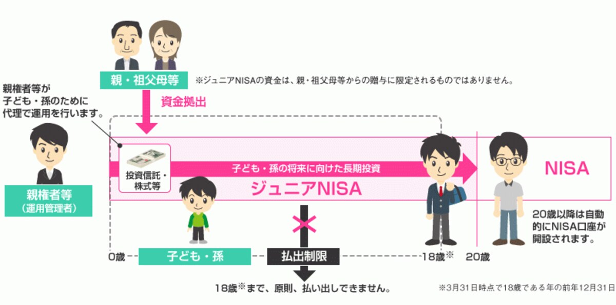 ジュニアNISAのイメージ図（出典：金融庁）
