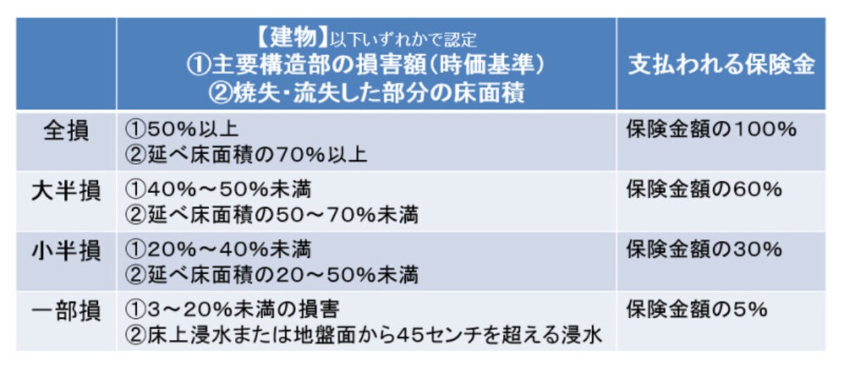 2017年1月以降、契約始期の損害認定は「4区分」～建物の場合（倒壊・火災）
