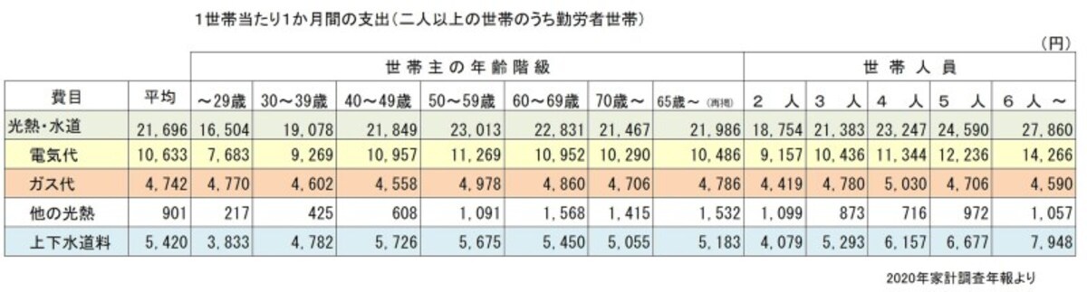 総務省「家計調査」（2020年）よりガイド平野が図表作成（クリックすると拡大表示されます）