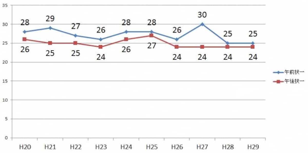 択一の基準点（平成20年度～平成29年度）