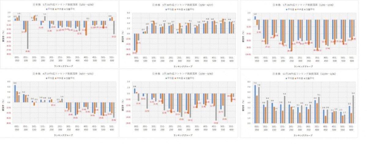 2018年は、ここまで4月のみトップ50銘柄がワーストパフォーマンスとなったものの、その他の月は全てベストパフォーマンス！