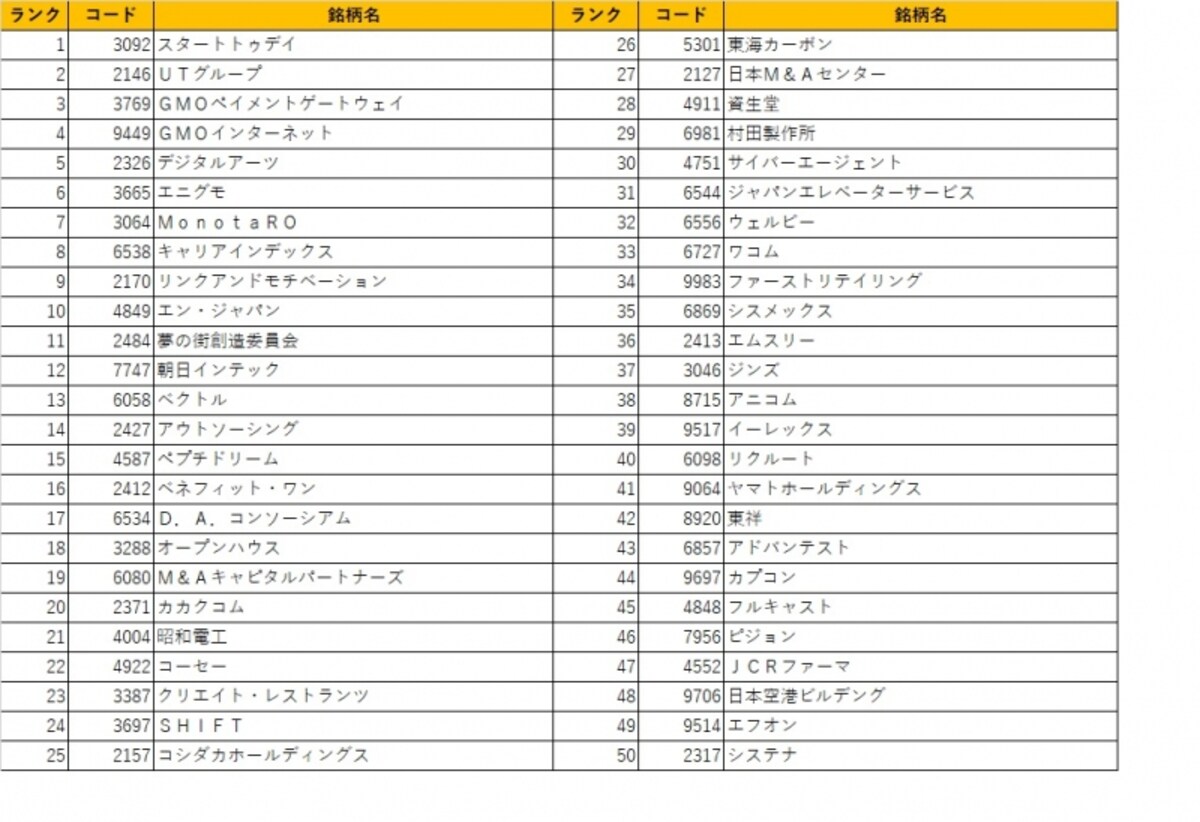 圧倒的なパフォーマンスを誇る日本株ベストバイ５０銘柄最新版！是非皆様の銘柄選択のご参考にしていただければと思います！