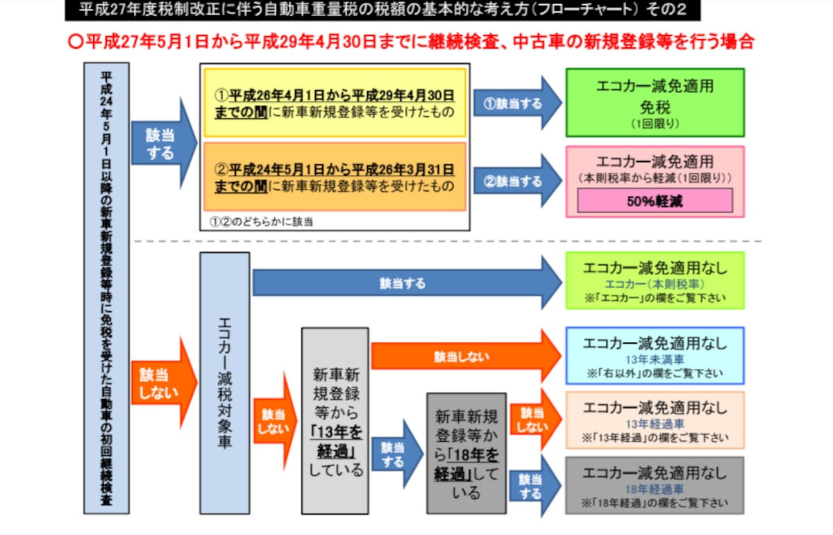自動車重量税・税率早見表（国土交通省）