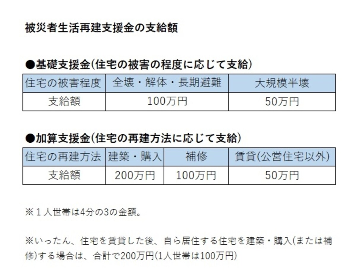 被災者生活再建支援金の支給額は最大300万円。