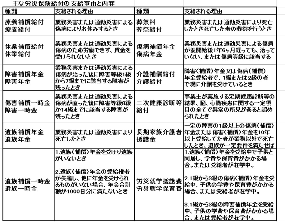 労災保険給付