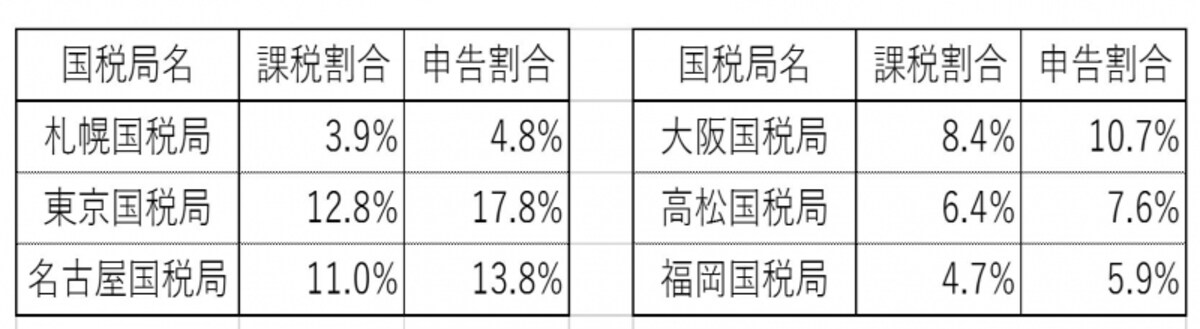 平成28年データ(国税庁HPより)