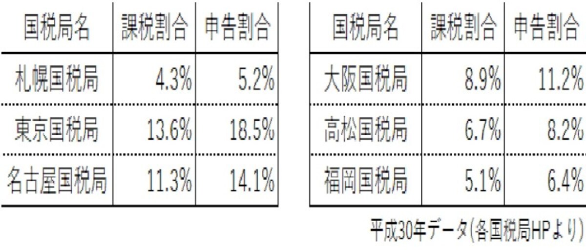 平成30年データ(各国税局HPより)