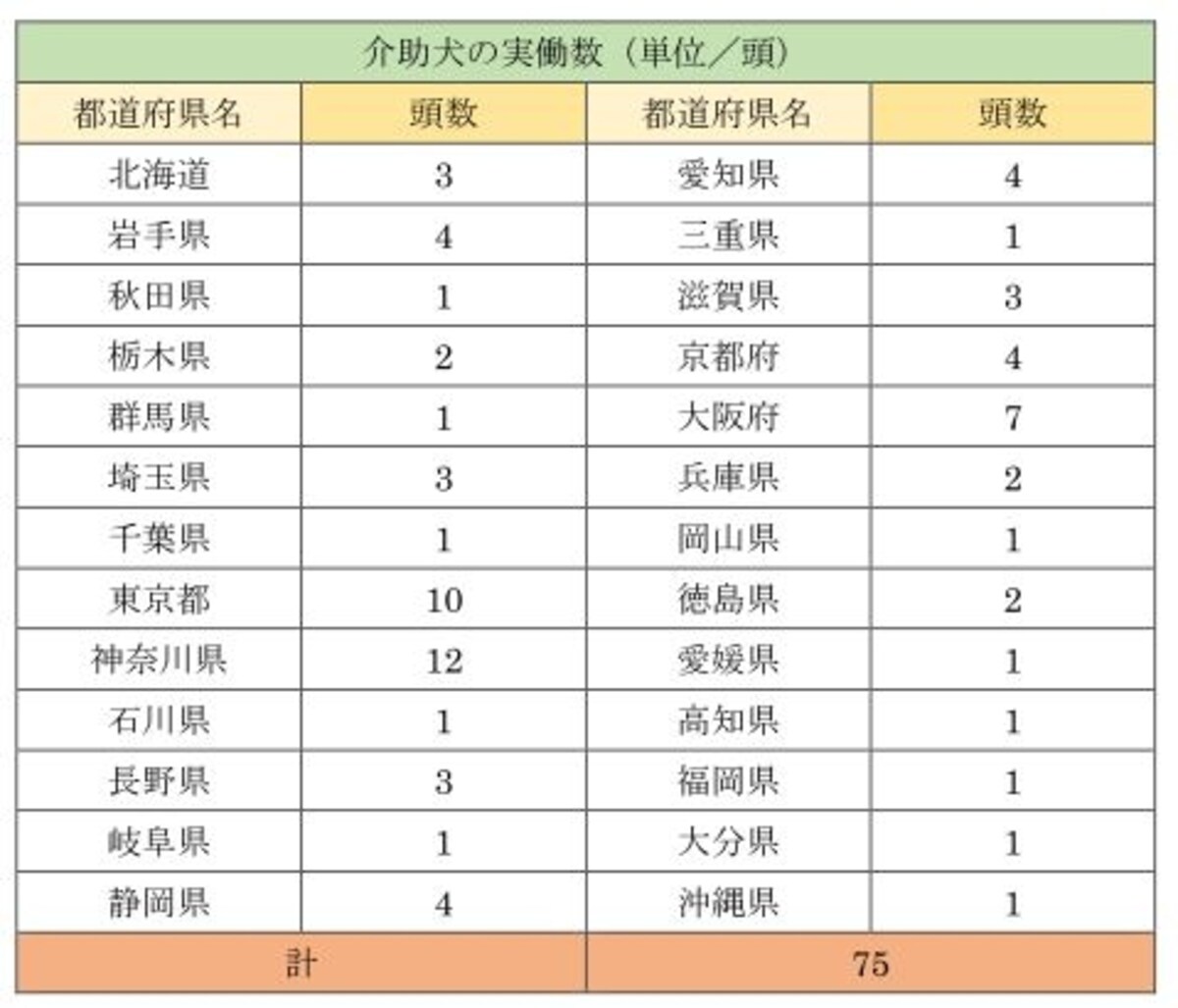 国内の介助犬実働数