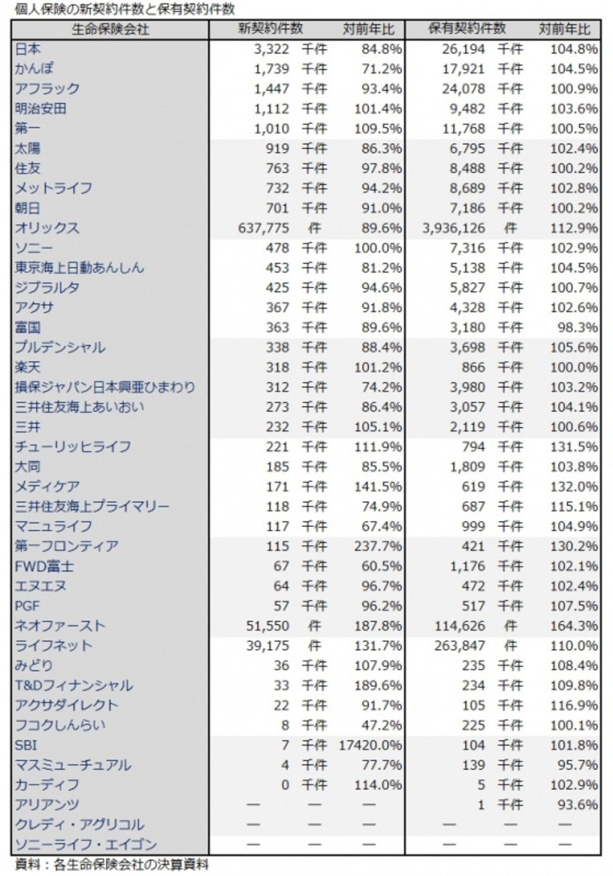 個人保険、新契約件数、保有契約件数