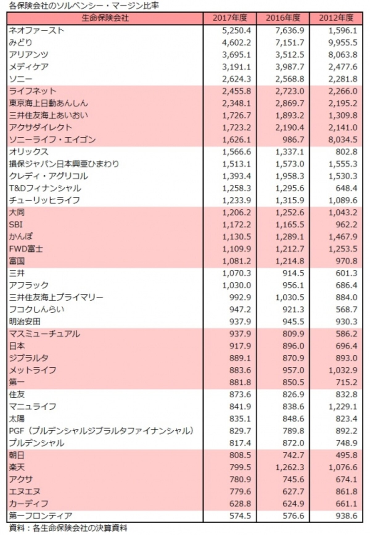 保険会社・ソルベンシー・マージン比率