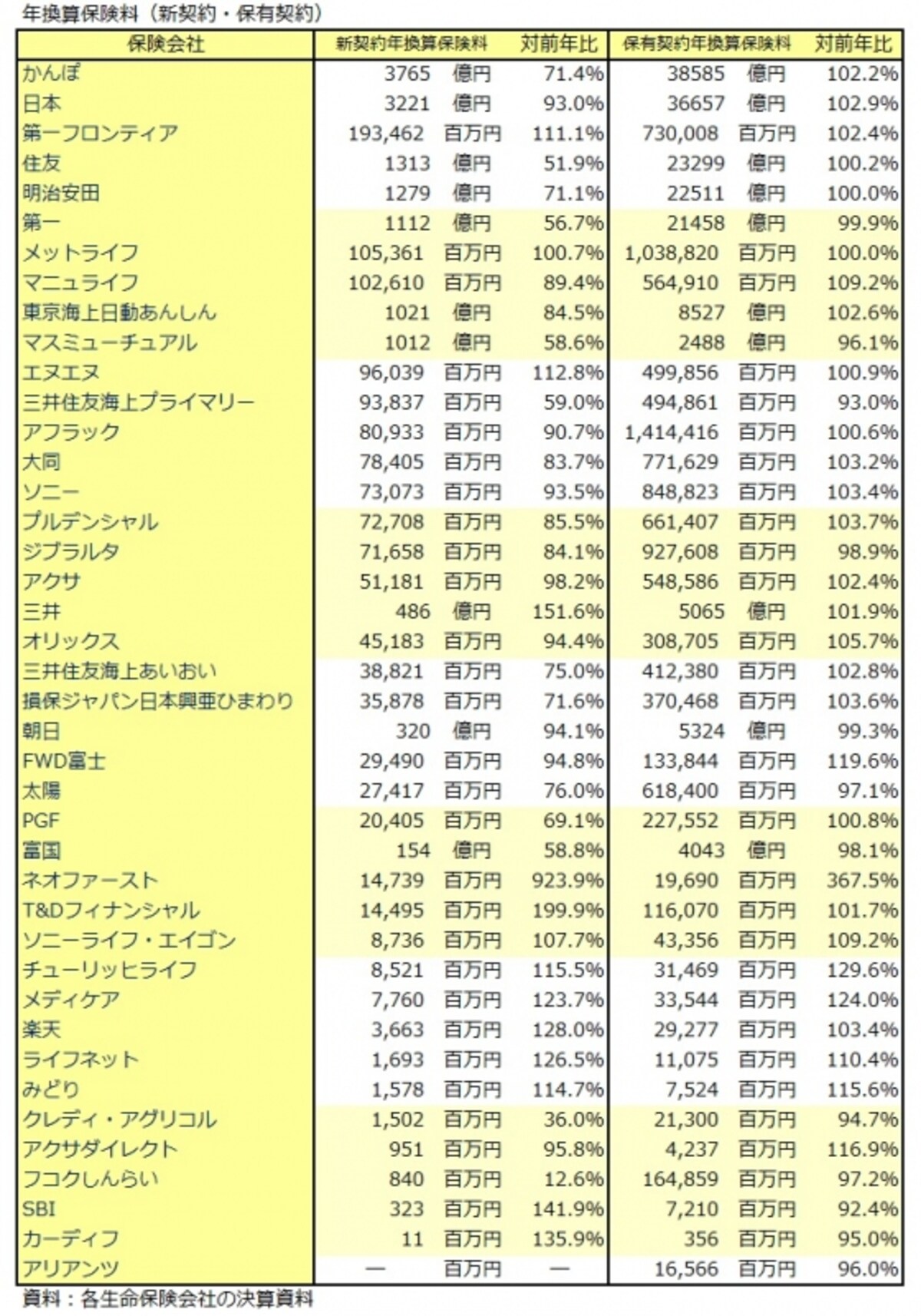 生命保険会社、年換算保険料、新契約、保有契約