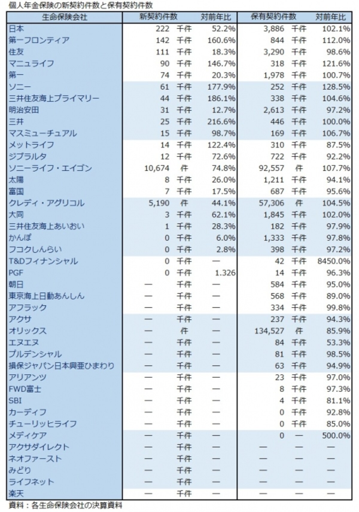 個人年金保険、新契約件数、保有契約件数