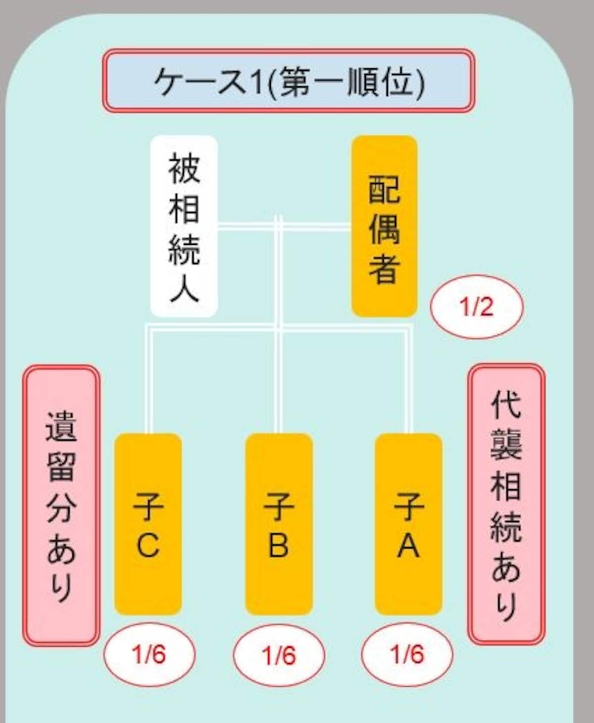 ケース1のように配偶者と子がいる場合、法定相続分は、配偶者と子が均等となります。配偶者は1/2、子は1/2を3人で均等(各1/6ずつ)に有することとなります。
