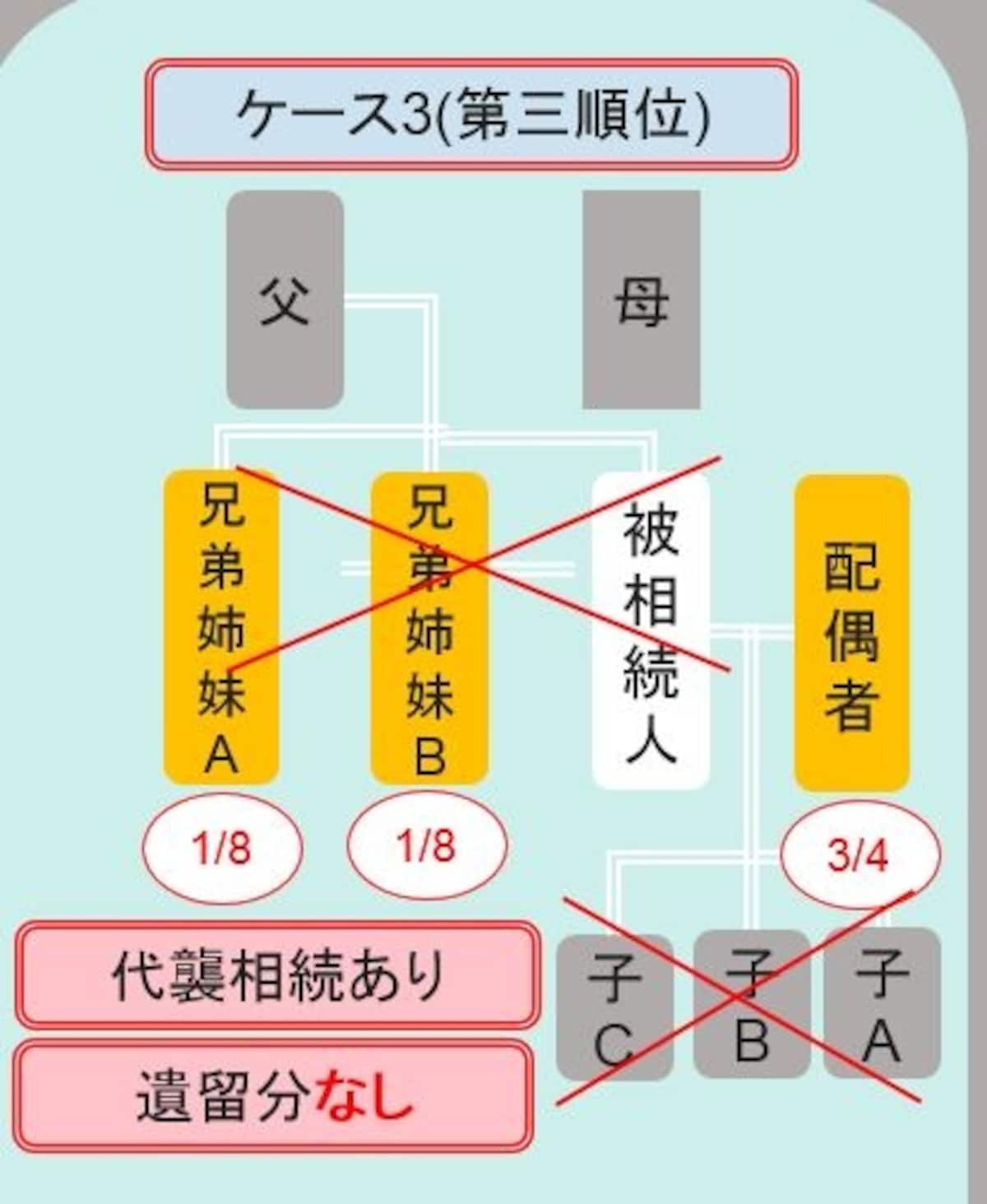 ケース3、第三順位とは？