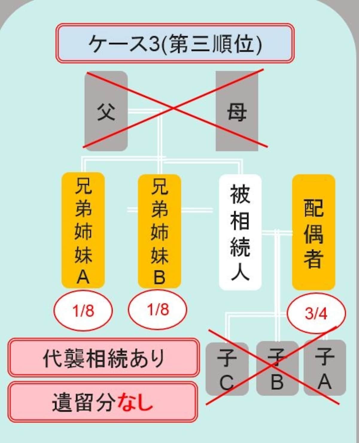 ケース3・第三順位とは？
