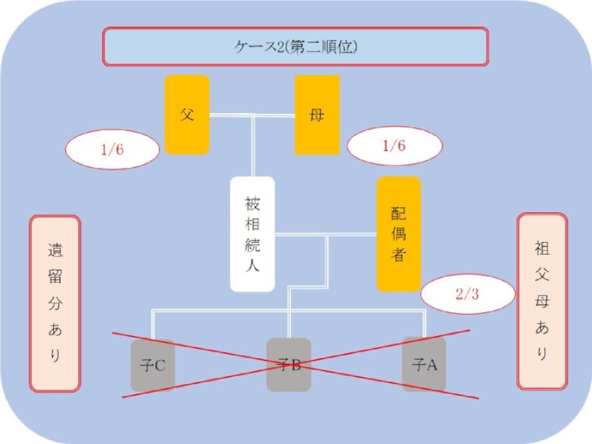 ケース2、第二順位とは？