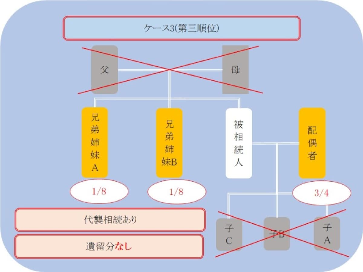 ケース3、第三順位とは？