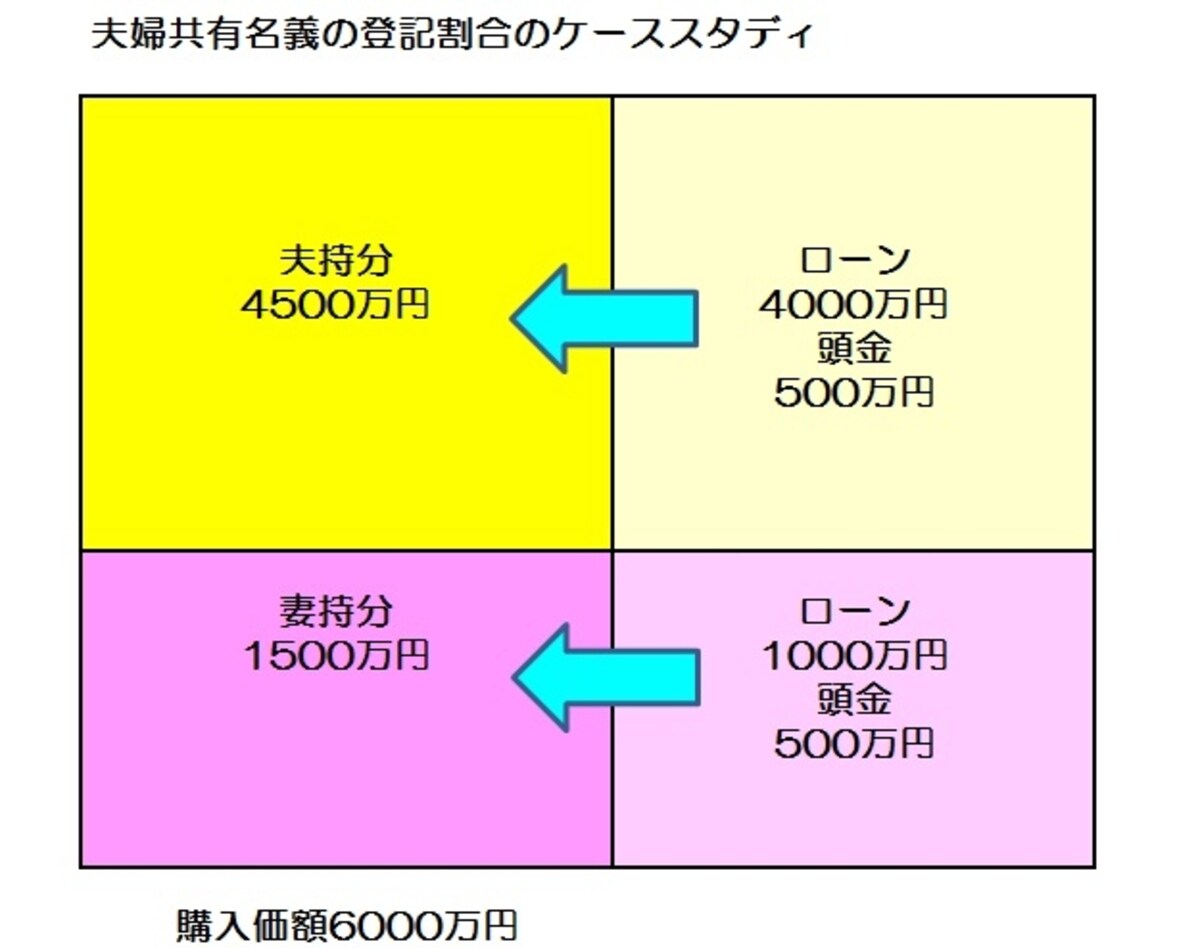 負担割合と持分割合を一致させるのが基本となります