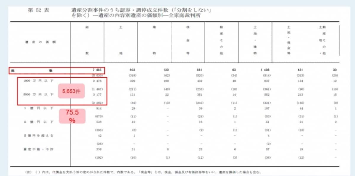 遺産分割事件の総件数7,485件のうち、約75.5％(5,653件)が5,000万円以下！(裁判所HPより抜粋)