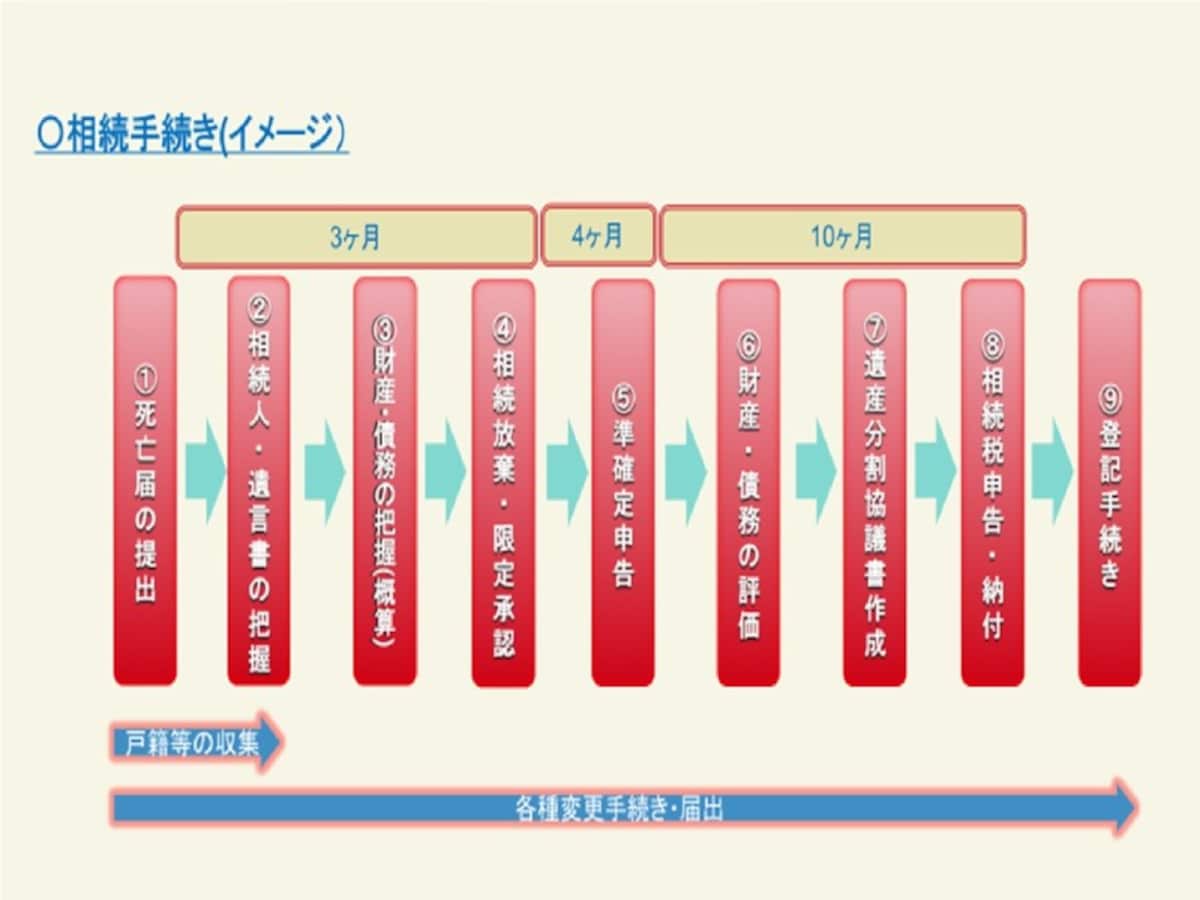 相続手続きの流れとは？
