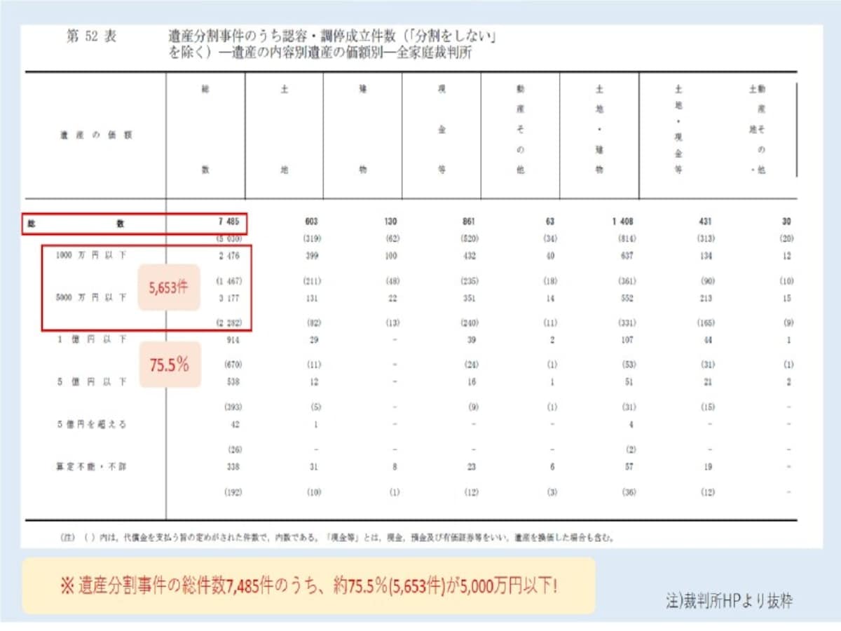 遺産分割事件の総件数7,485件のうち、約75.5％(5,653件)が5,000万円以下！(裁判所HPより抜粋)