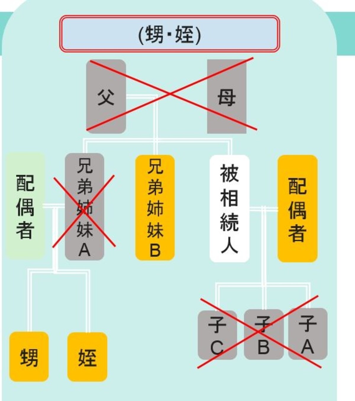 姪や甥が相続できるケース