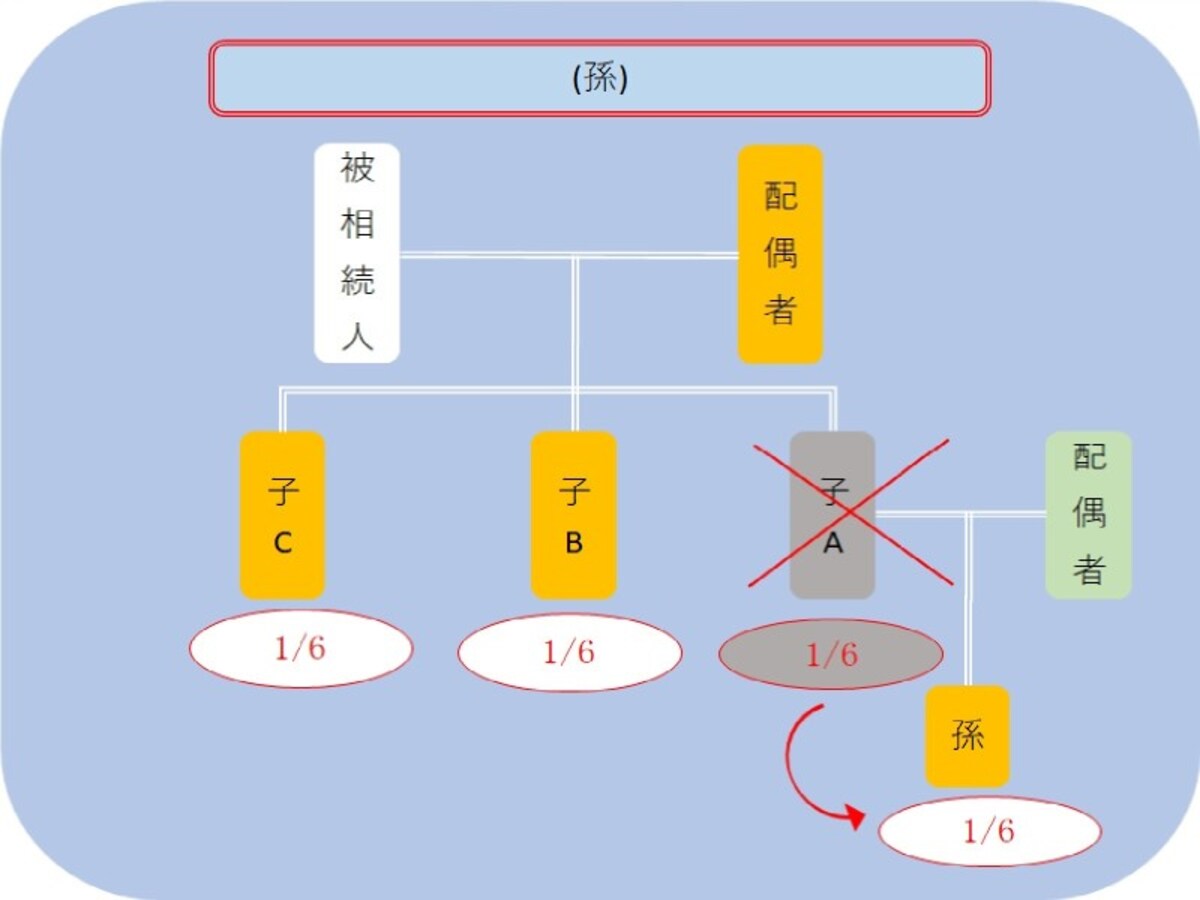 孫が相続できる場合