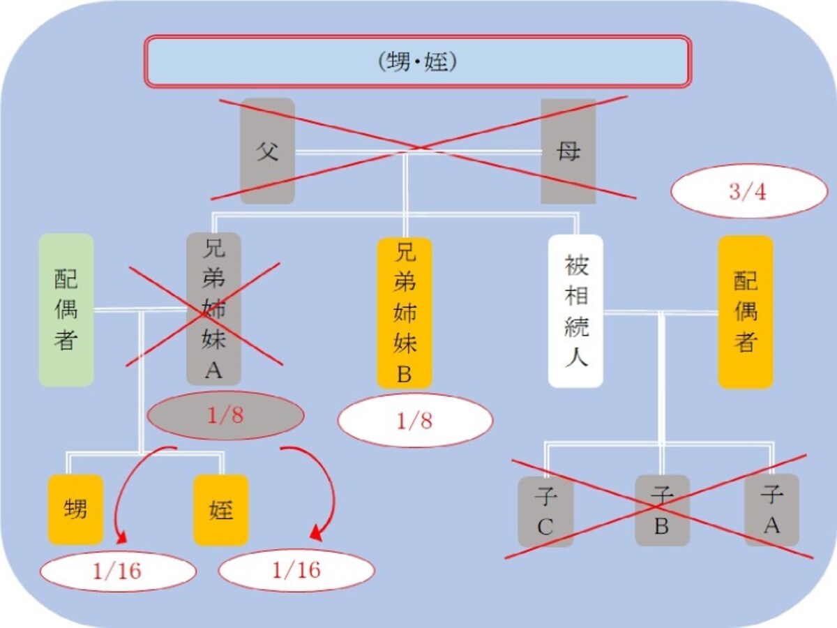 姪や甥が相続できるケース