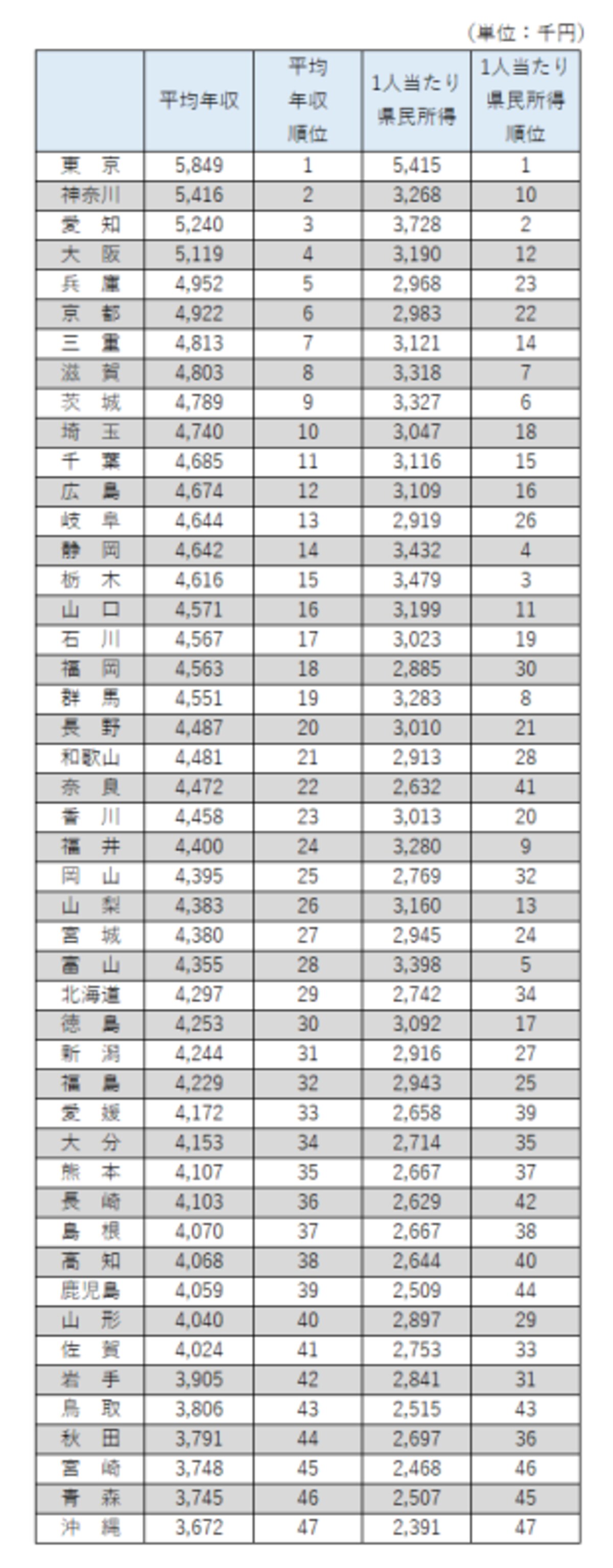 都道府県別平均年収と一人当たり県民所得順位（出典：厚生労働省「賃金構造基本統計調査（令和3年）」、内閣府「県民経済計算（平成30年度）」）
