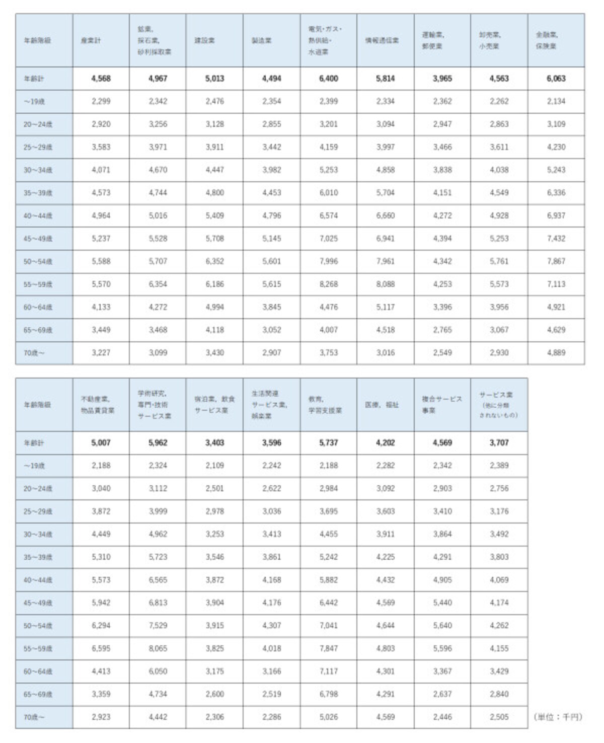 業種別・年齢別年収（出典：厚生労働省「賃金構造基本統計調査（令和3年）」を基に作成）