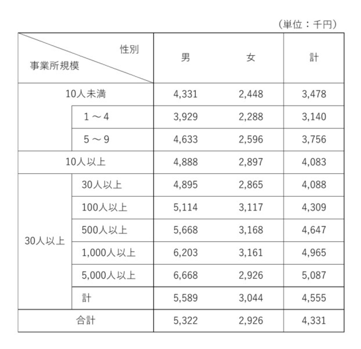 男女別・事業所規模別の平均年収（出典：国税庁「民間給与実態統計調査結果（令和2年）」）