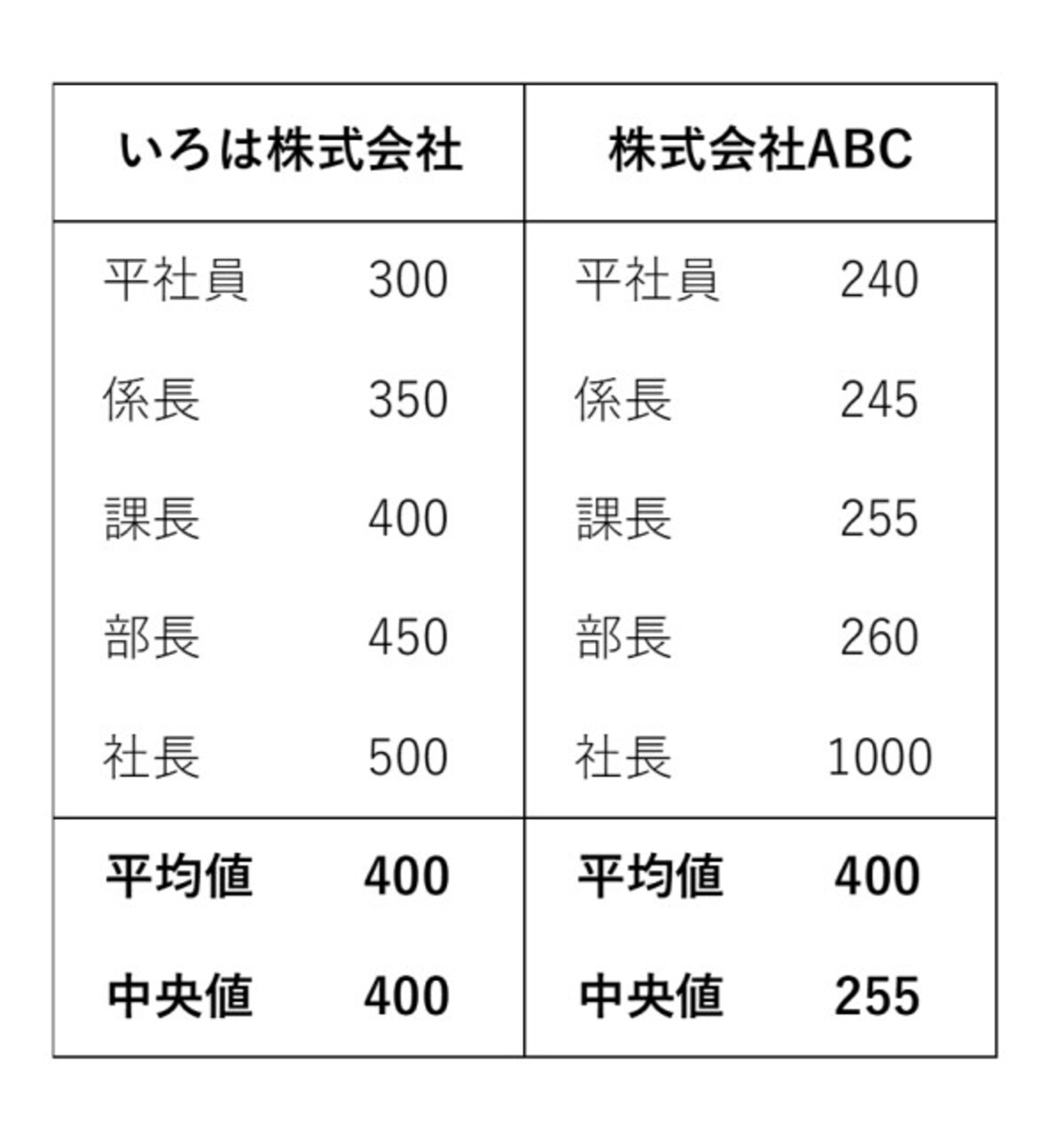 平均と中央値の違い（単位：万円）